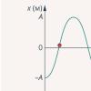 Kaip rasti bangos sklidimo greičio formulę