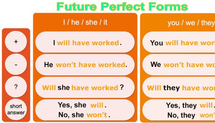 Future Perfect Tense - future perfect tense sa English