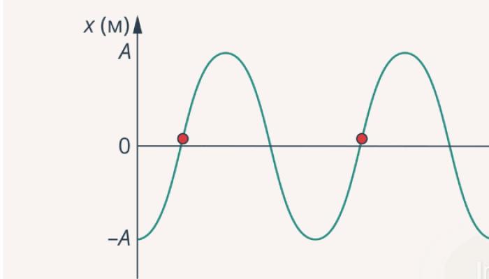 Kā atrast viļņu izplatīšanās ātruma formulu