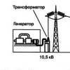 Príjem a prenos elektriny na diaľku: opis procesu Ako sa energia prenáša na diaľku
